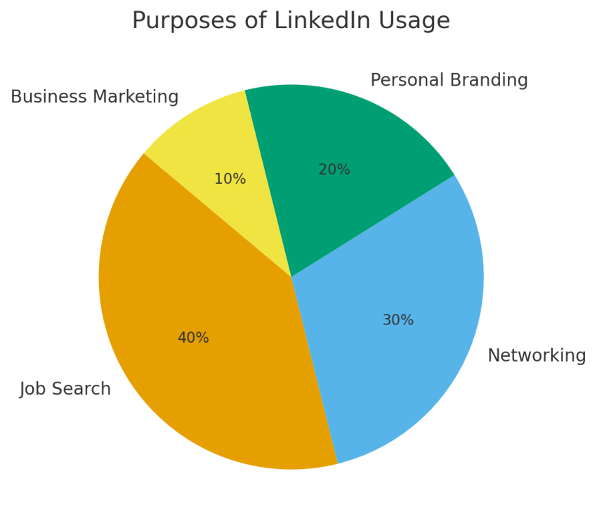 نمودار دایرهای اهداف استفاده از لینکدین شامل جستجوی کار (۴۰ درصد)، شبکهسازی (۳۰ درصد)، برندسازی شخصی (۲۰ درصد) و بازاریابی تجاری (۱۰ درصد)