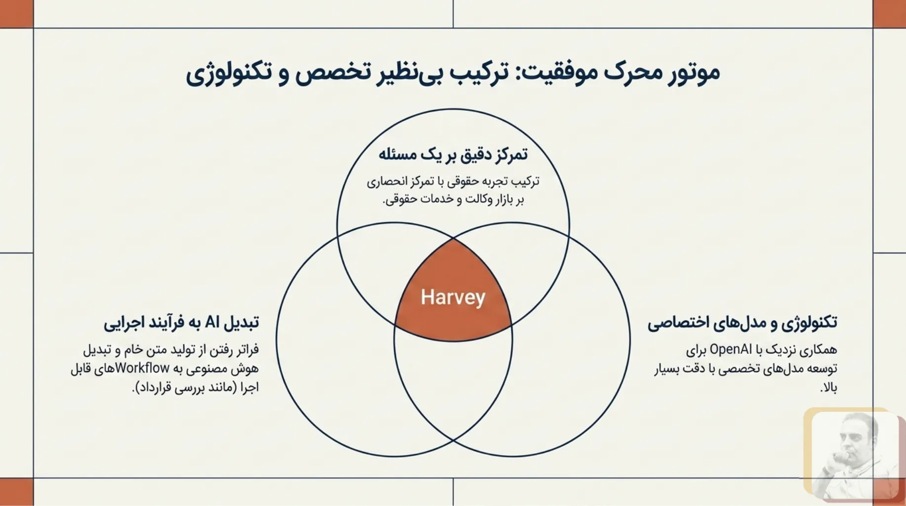 رشد ارزش شرکت Harvey AI و افزایش پذیرش در بازار جهانی